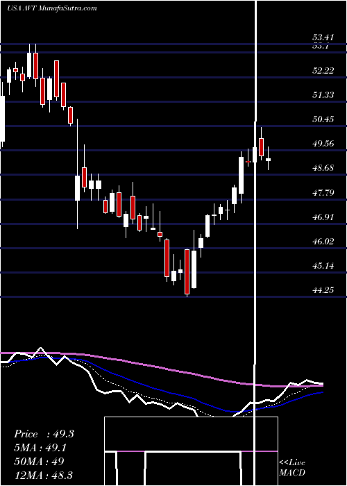  Daily chart AvnetInc