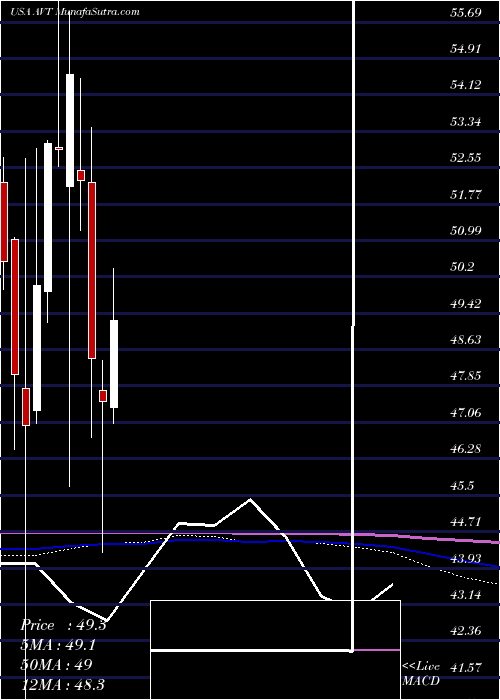  monthly chart AvnetInc