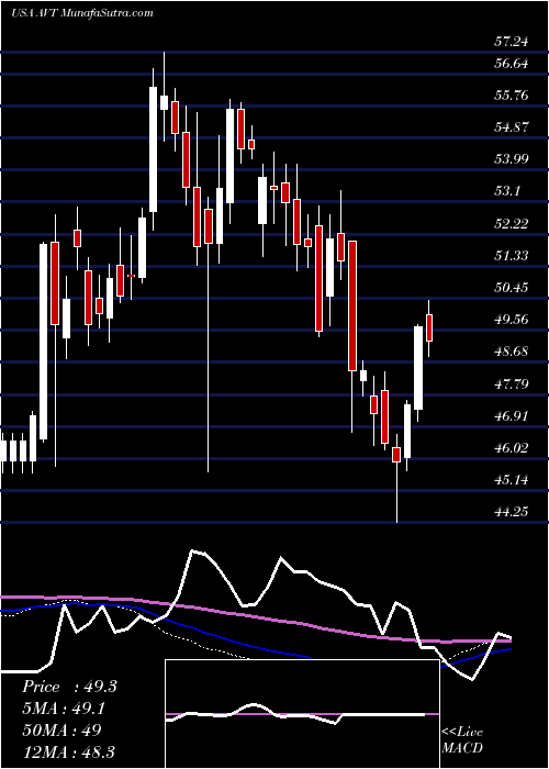  weekly chart AvnetInc