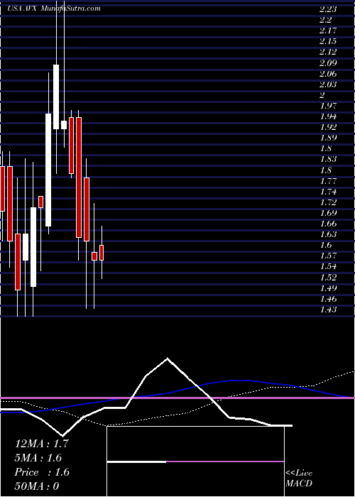  weekly chart AvxCorporation