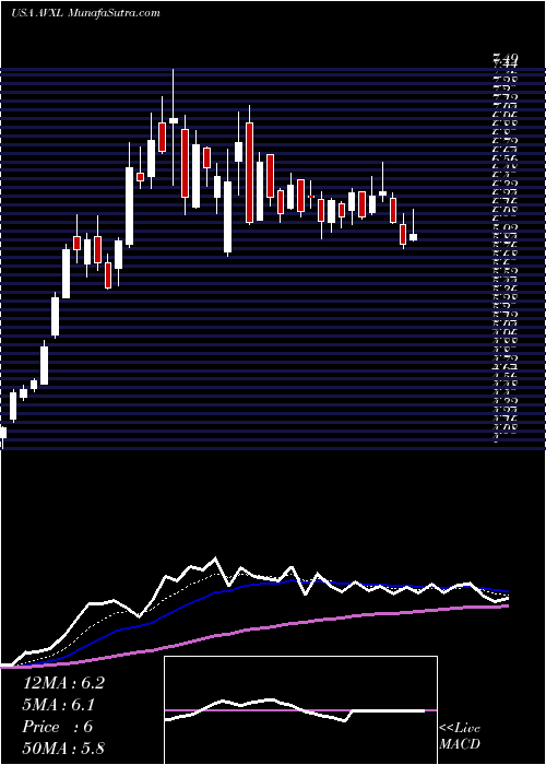  Daily chart AnavexLife