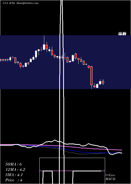  weekly chart AnavexLife