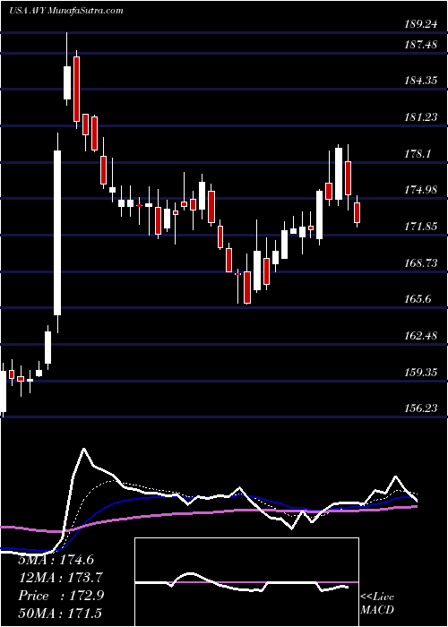  Daily chart AveryDennison