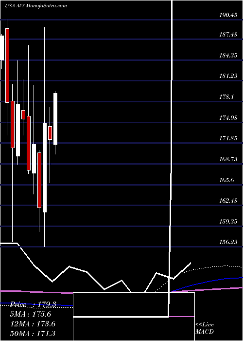 monthly chart AveryDennison