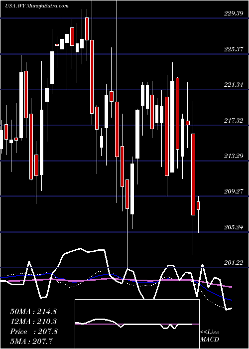  weekly chart AveryDennison