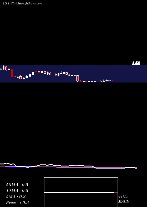  weekly chart AvayaHoldings