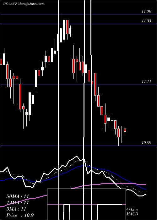  Daily chart AllianceWorld