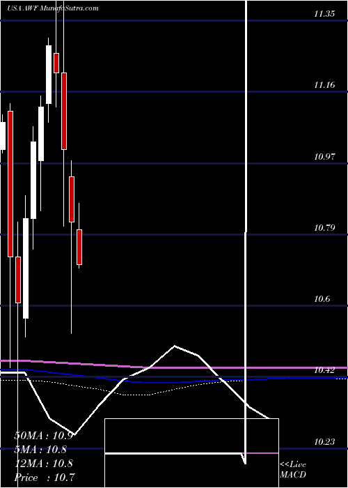  monthly chart AllianceWorld