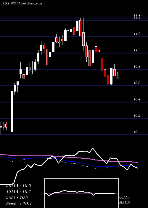  weekly chart AllianceWorld