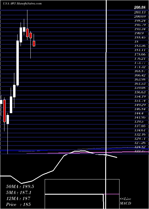  monthly chart ArmstrongWorld