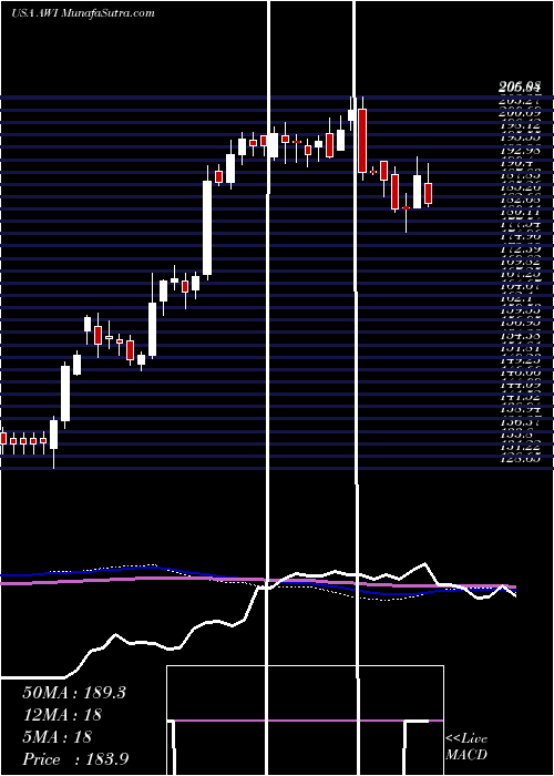  weekly chart ArmstrongWorld