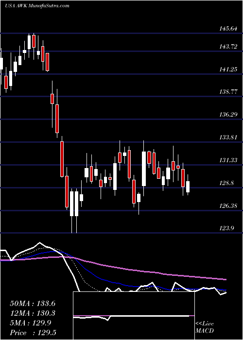 Daily chart AmericanWater