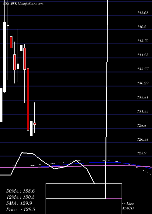  monthly chart AmericanWater