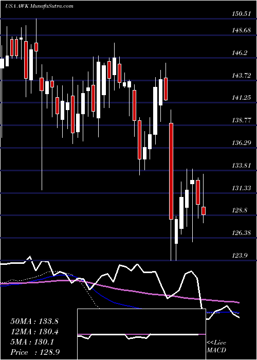  weekly chart AmericanWater