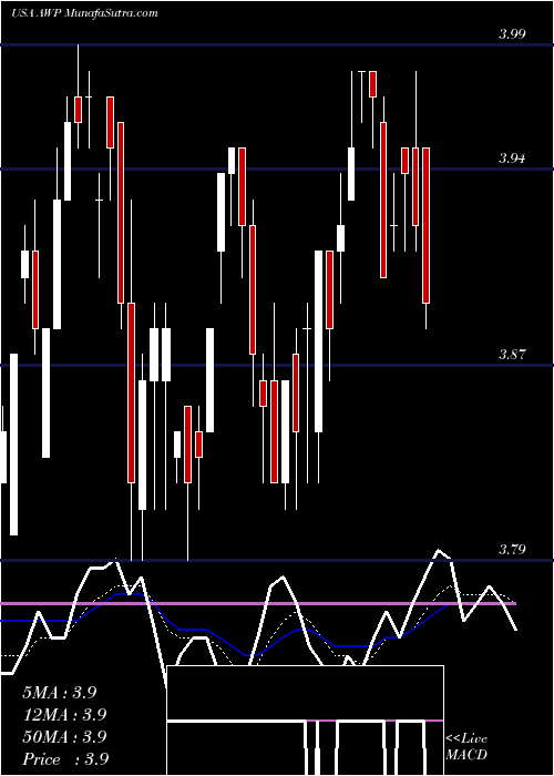  Daily chart AberdeenGlobal