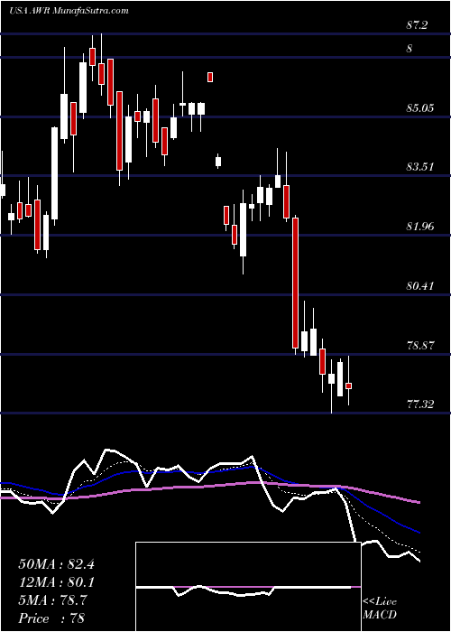  Daily chart AmericanStates