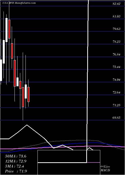  monthly chart AmericanStates