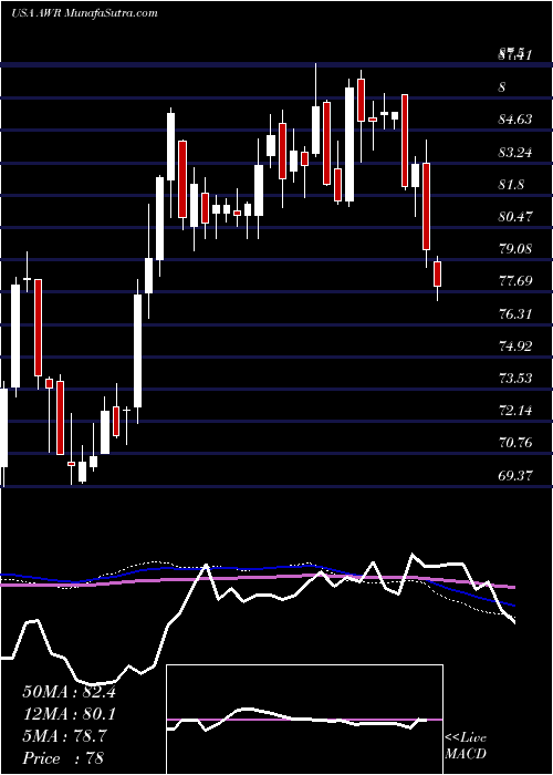  weekly chart AmericanStates