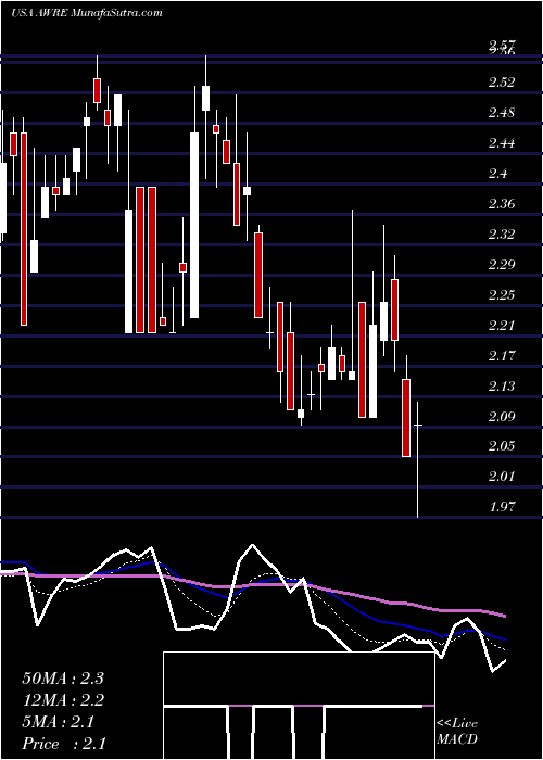  Daily chart AwareInc