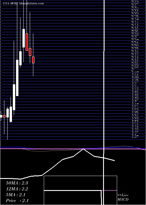  monthly chart AwareInc
