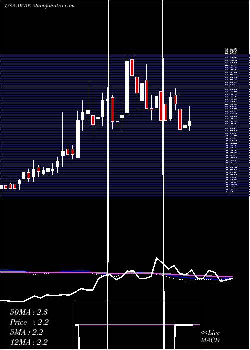  weekly chart AwareInc