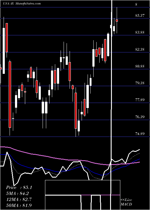  Daily chart Axos Financial, Inc.