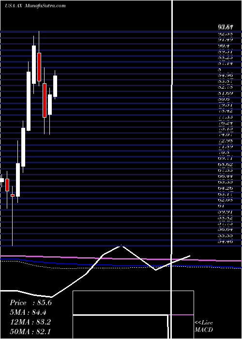 monthly chart AxosFinancial