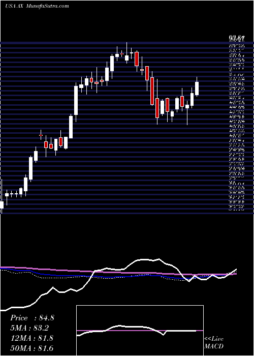  weekly chart AxosFinancial