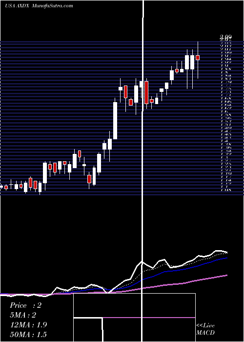  Daily chart AccelerateDiagnostics