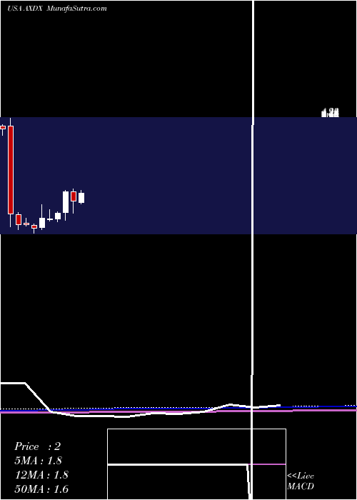  monthly chart AccelerateDiagnostics