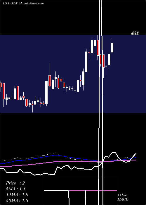  weekly chart AccelerateDiagnostics