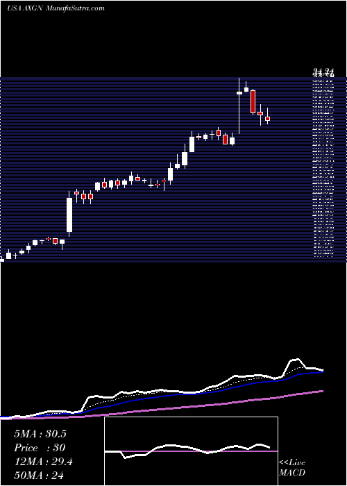  Daily chart AxogenInc