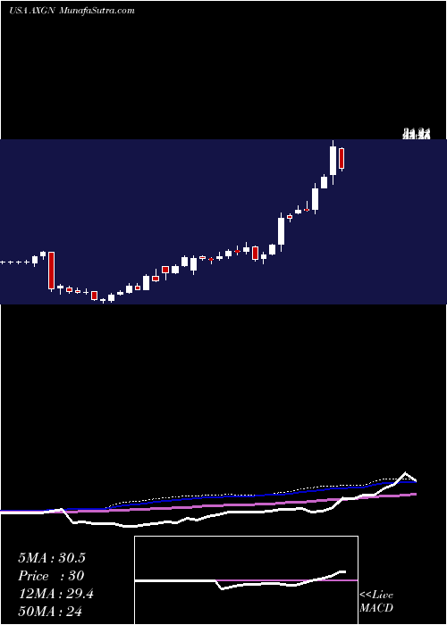  weekly chart AxogenInc