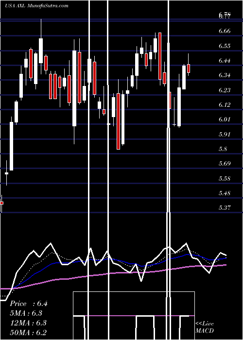  Daily chart AmericanAxle