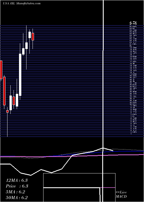  monthly chart AmericanAxle