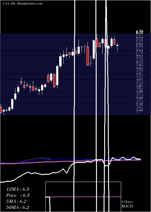  weekly chart AmericanAxle