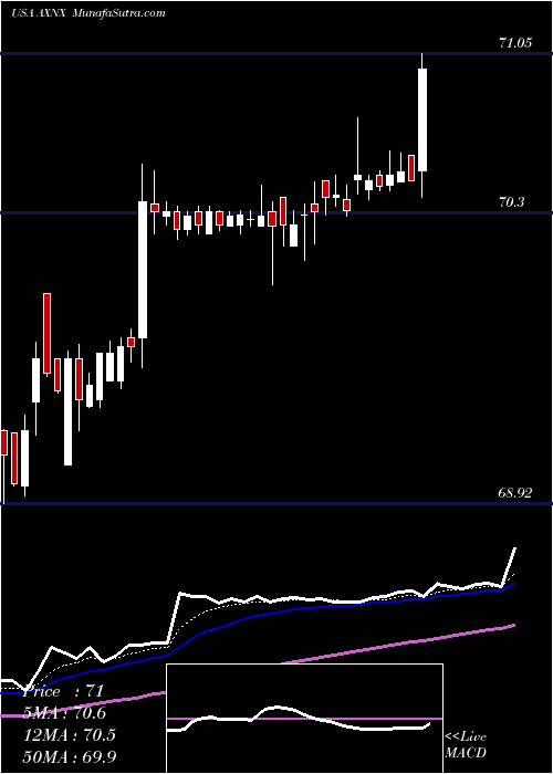  Daily chart AxonicsModulation