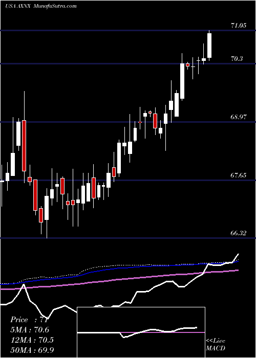  weekly chart AxonicsModulation