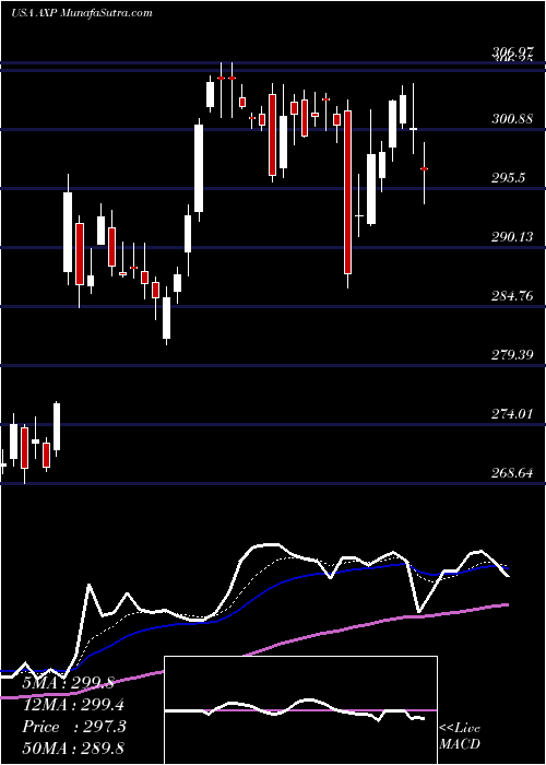  Daily chart American Express Company