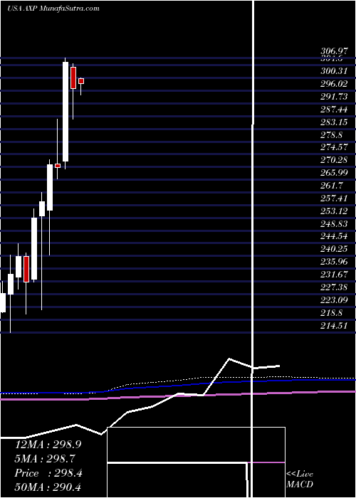  monthly chart AmericanExpress