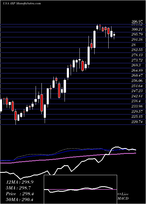  weekly chart AmericanExpress