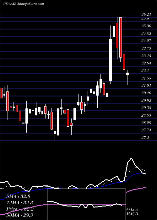  Daily chart AMREP Corporation