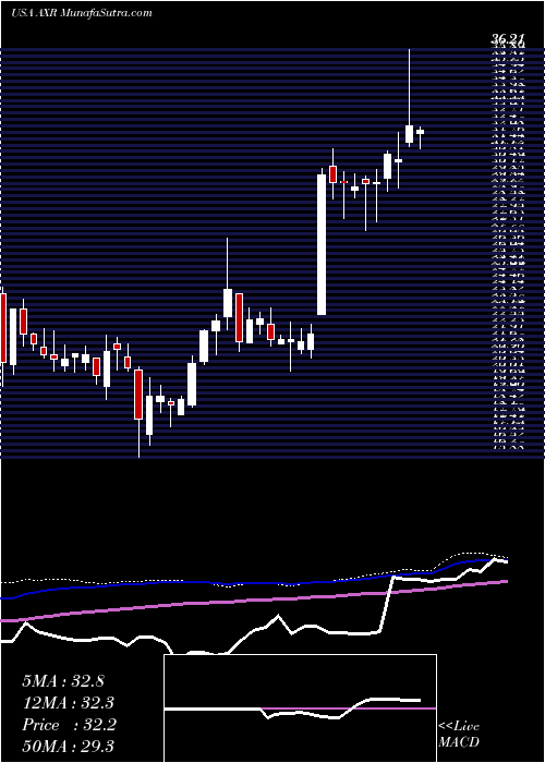  weekly chart AmrepCorporation