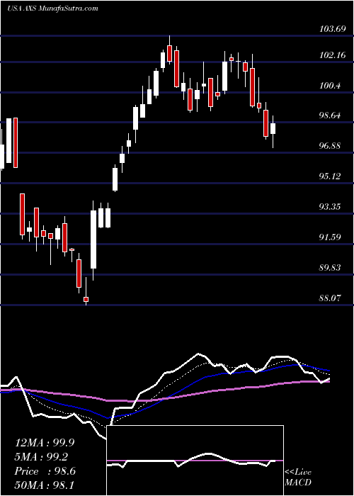  Daily chart AxisCapital