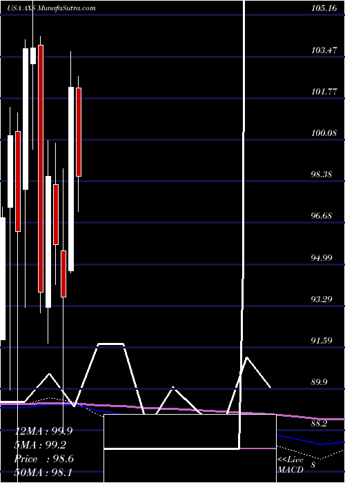  monthly chart AxisCapital