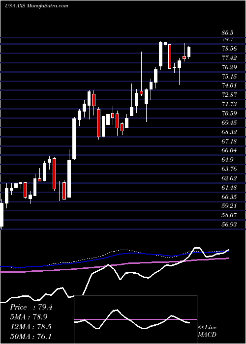  weekly chart AxisCapital