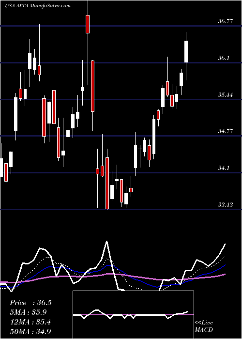  Daily chart AxaltaCoating