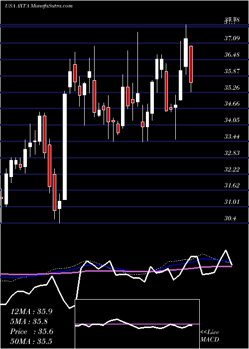  weekly chart AxaltaCoating