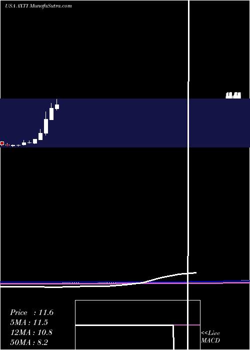  monthly chart AxtInc