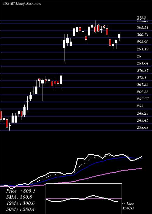 Daily chart AcuityBrands